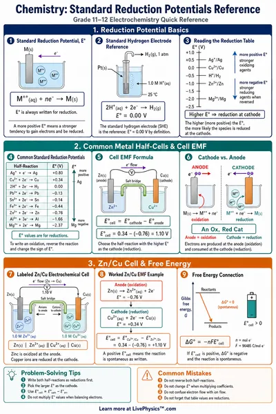 Standard Reduction Potentials Reference