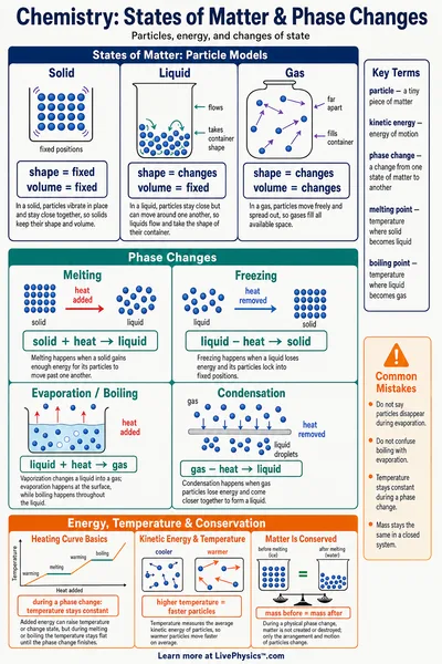 States of Matter & Phase Changes