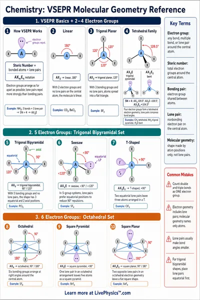 VSEPR Molecular Geometry Reference