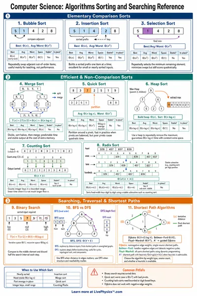Algorithms Sorting and Searching Reference