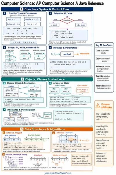 AP Computer Science A Java Reference