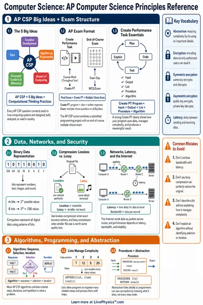 AP Computer Science Principles Reference