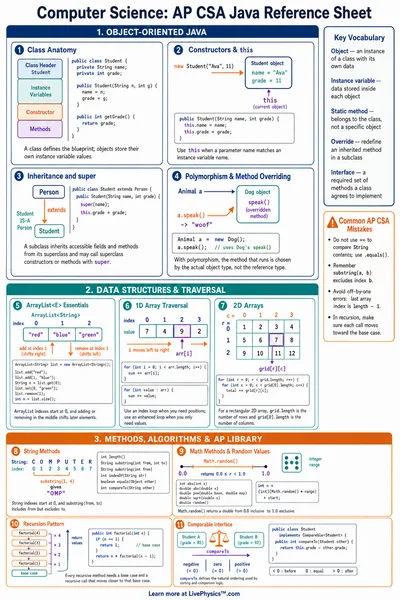 AP CSA Java Reference Sheet