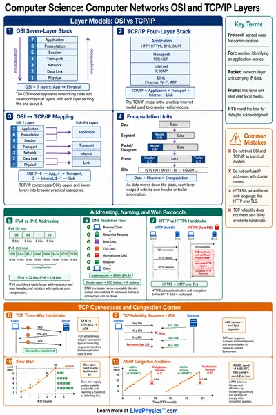 Computer Networks OSI and TCP/IP Layers