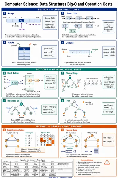Data Structures Big-O and Operation Costs