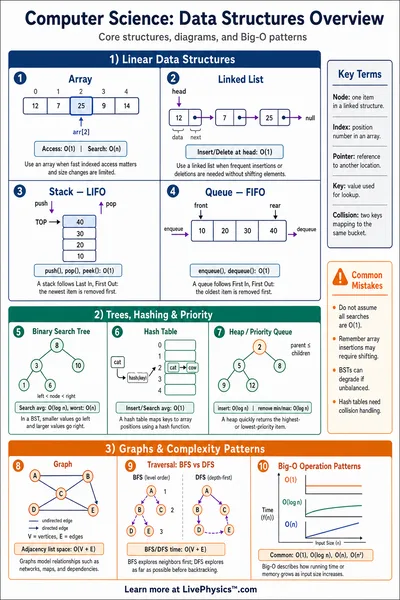 Data Structures Overview