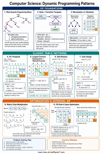 Dynamic Programming Patterns
