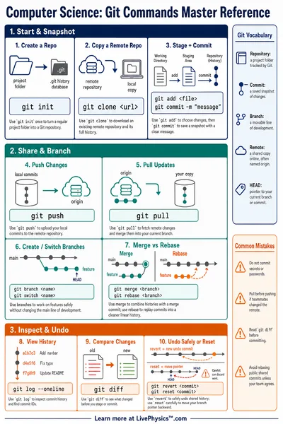 Git Commands Master Reference