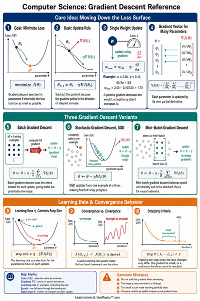 Gradient Descent Reference