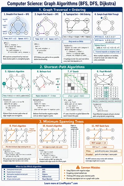 Graph Algorithms (BFS, DFS, Dijkstra)