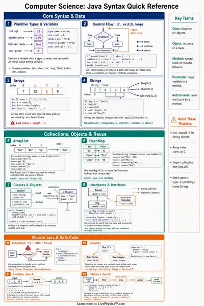 Java Syntax Quick Reference