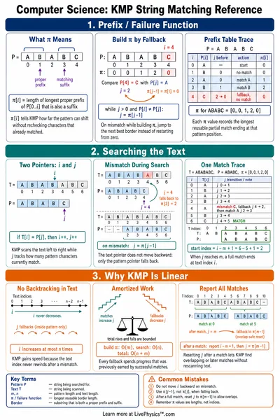 KMP String Matching Reference