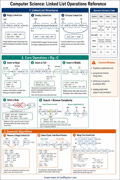 Linked List Operations Reference