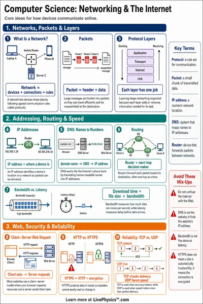 Networking & The Internet