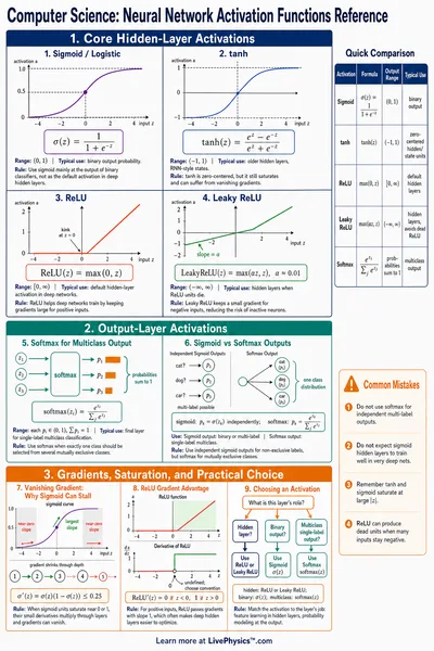 Neural Network Activation Functions Reference