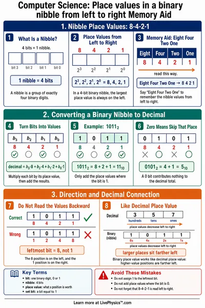 Place values in a binary nibble from left to right Memory Aid