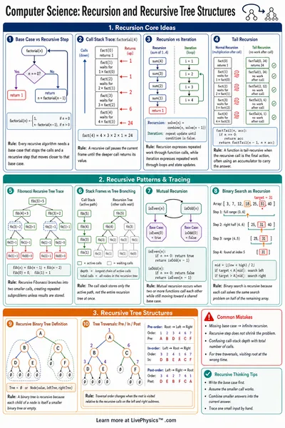 Recursion and Recursive Tree Structures