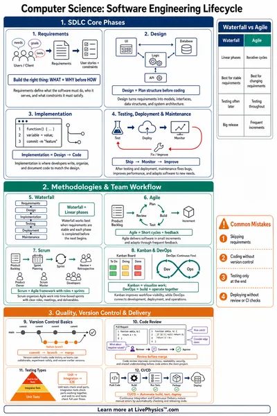 Software Engineering Lifecycle
