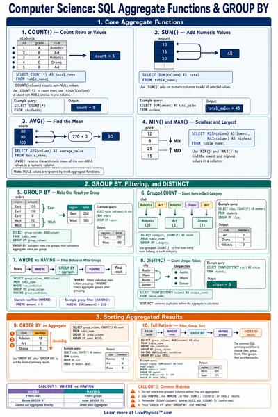 SQL Aggregate Functions & GROUP BY
