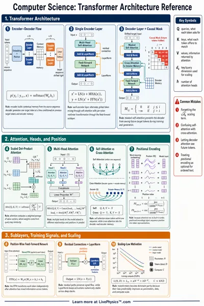 Transformer Architecture Reference