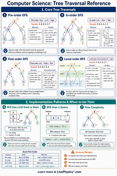 Tree Traversal Reference