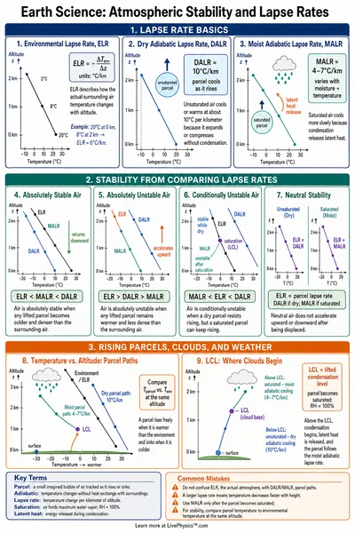 Atmospheric Stability and Lapse Rates