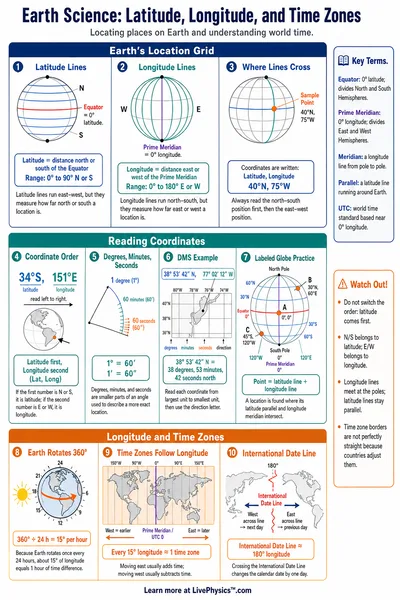 Latitude, Longitude, and Time Zones