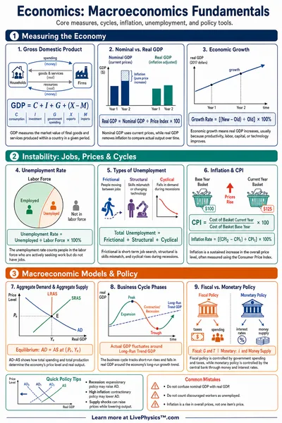 Macroeconomics Fundamentals