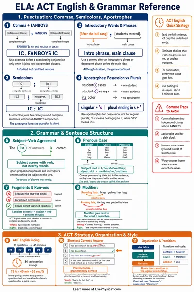 ACT English & Grammar Reference