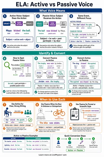 Active vs Passive Voice