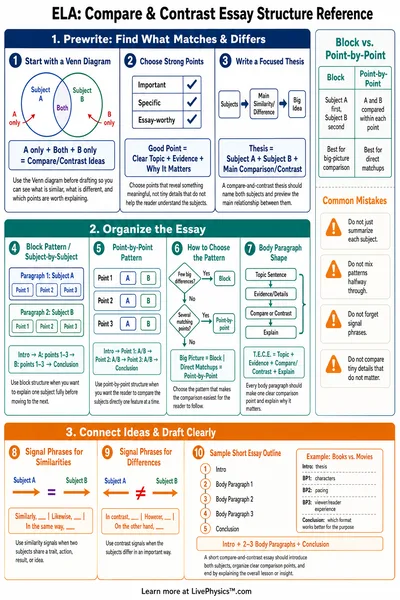 Compare & Contrast Essay Structure Reference