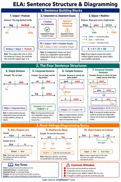 Sentence Structure & Diagramming