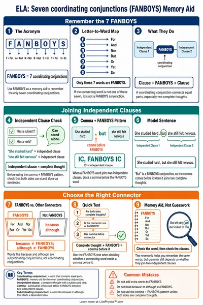 Seven coordinating conjunctions (FANBOYS) Memory Aid