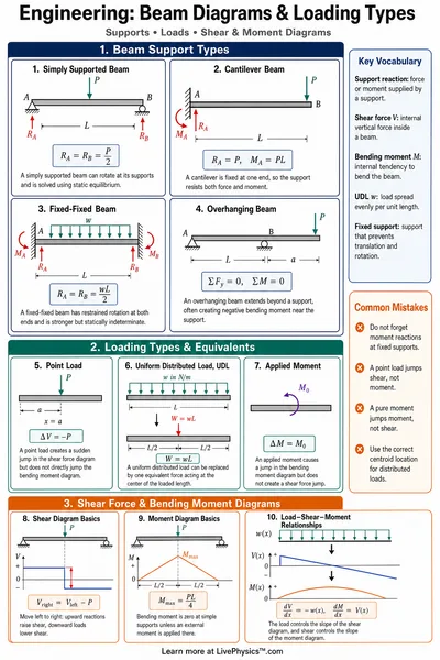 Beam Diagrams & Loading Types