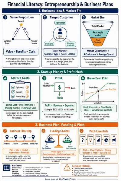 Entrepreneurship & Business Plans