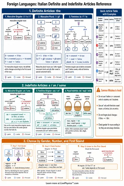 Italian Definite and Indefinite Articles Reference