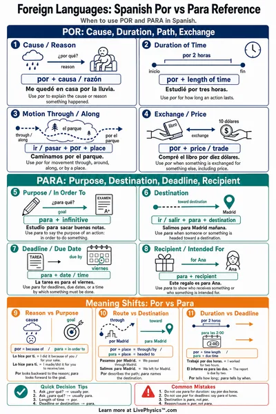 Spanish Por vs Para Reference