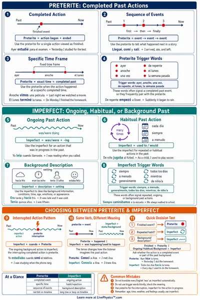 Spanish Preterite vs Imperfect Reference