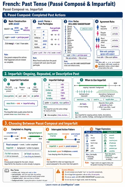 Past Tense (Passé Composé & Imparfait)