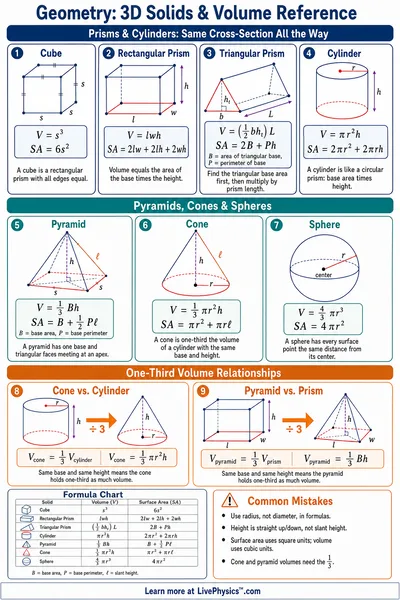 3D Solids & Volume Reference