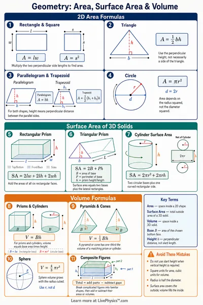 Area, Surface Area & Volume