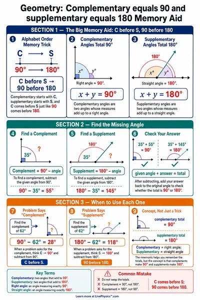 Complementary equals 90 and supplementary equals 180 Memory Aid