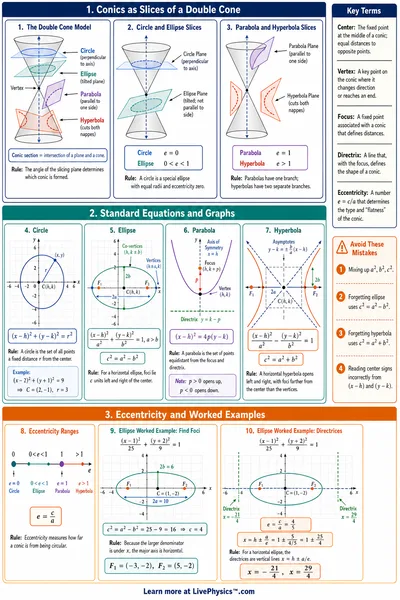 Conic Sections Worked Examples