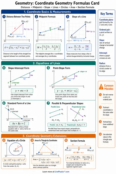 Coordinate Geometry Formulas Card