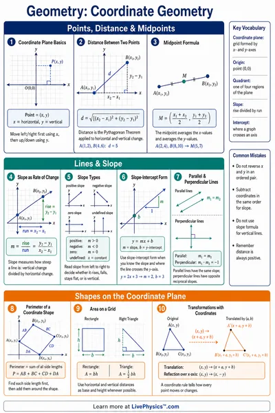 Coordinate Geometry cheat sheet