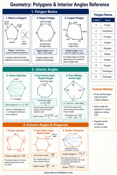 Polygons & Interior Angles Reference