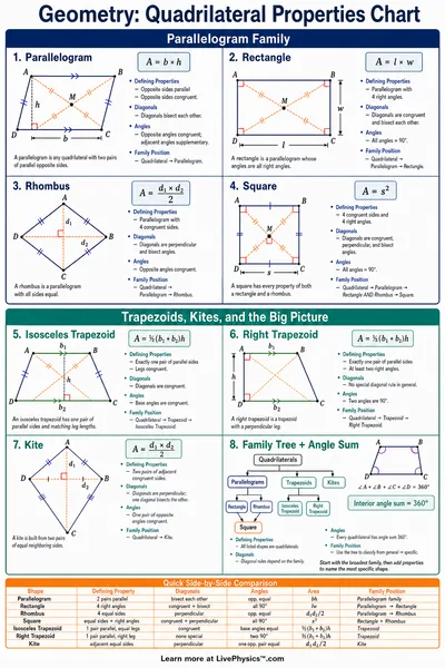 Quadrilateral Properties Chart
