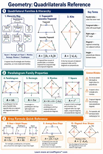 Quadrilaterals Reference