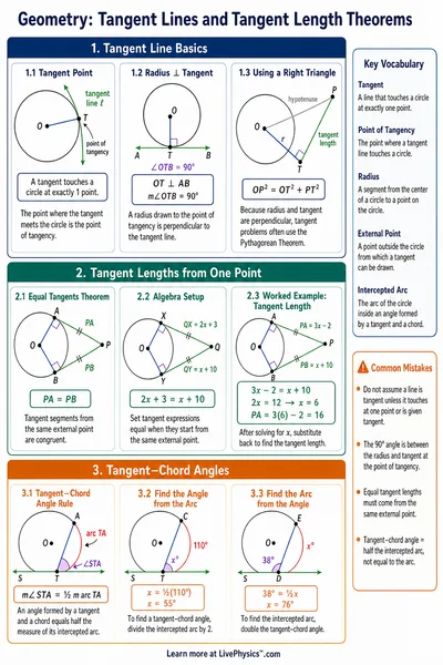 Tangent Lines and Tangent Length Theorems