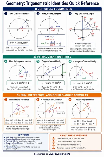 Trigonometric Identities Quick Reference